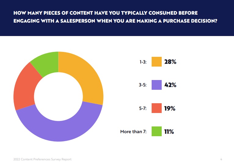 B2B buyers consume multiple pieces of content before they make a purchase decision.
