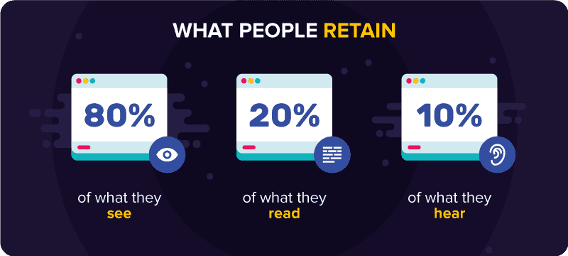 People retain 80% of what they see vs. 20% of what they read vs. 10% of what they hear.