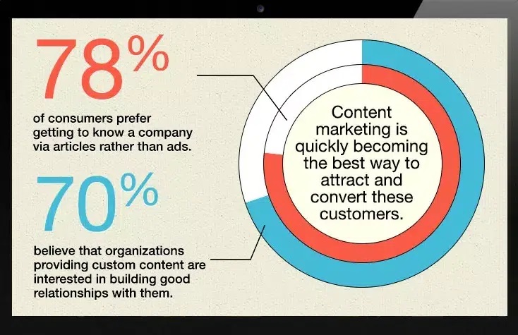 Research shows that 78% of consumers prefer to get to know a company through content rather than promotional ads, and 70% believe that providing high-value content indicates that a company wants to build a relationship with them.