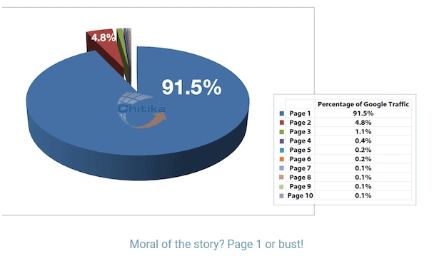 Pie chart shows that 91.5% of all Google traffic goes to the first page of search results