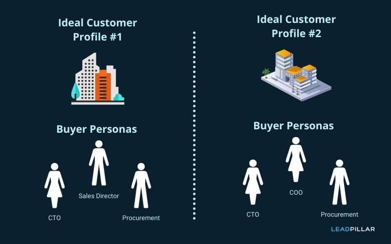 ICPs describe companies that would benefit most from your offerings, while buyer personas identify the decision makers within those organizations.
