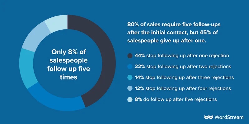 Alt-Text: Only 8% of salespeople follow up with leads five times or more.
