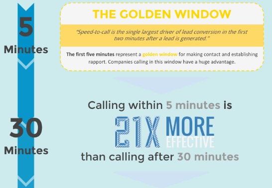 Alt-Text: Calling a lead within 5 minutes is 21X more effective than calling after 30 minutes.
