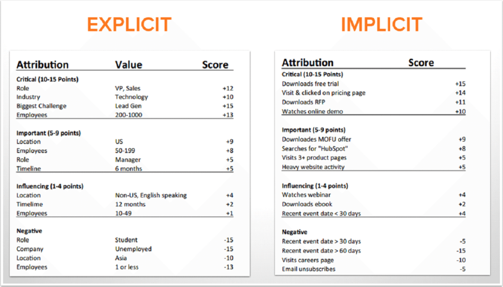  Sample lead scoring criteria list that includes both explicit and implicit attributes.
