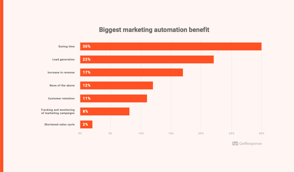 Alt-Text: Benefits of marketing automation include time savings, lead generation, increased revenue, and a shortened sales cycle.
