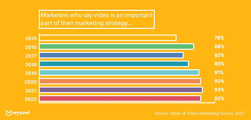 More than 90% of marketers say video is an important part of their marketing strategy.
