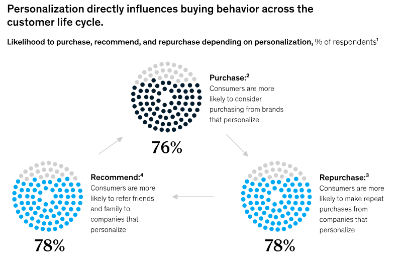 McKinsey research reports that 76% of consumers are more likely to purchase from brands that personalize, and 78% are more likely to make repeat purchases and refer a brand to family and friends.