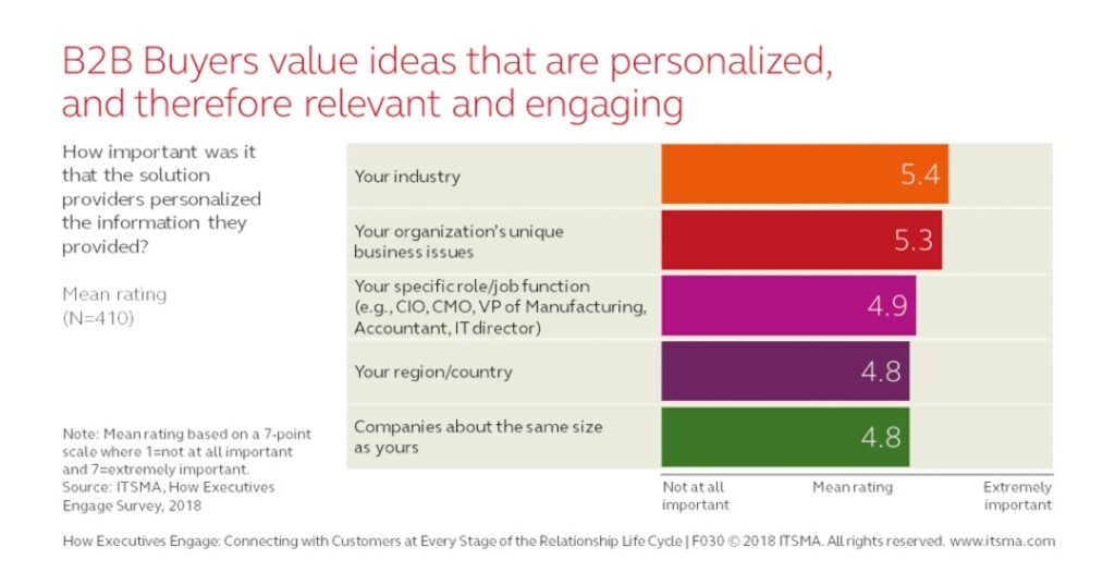  B2B buyers expect salespeople to personalize the experience by industry, location, organization, job position and more.
