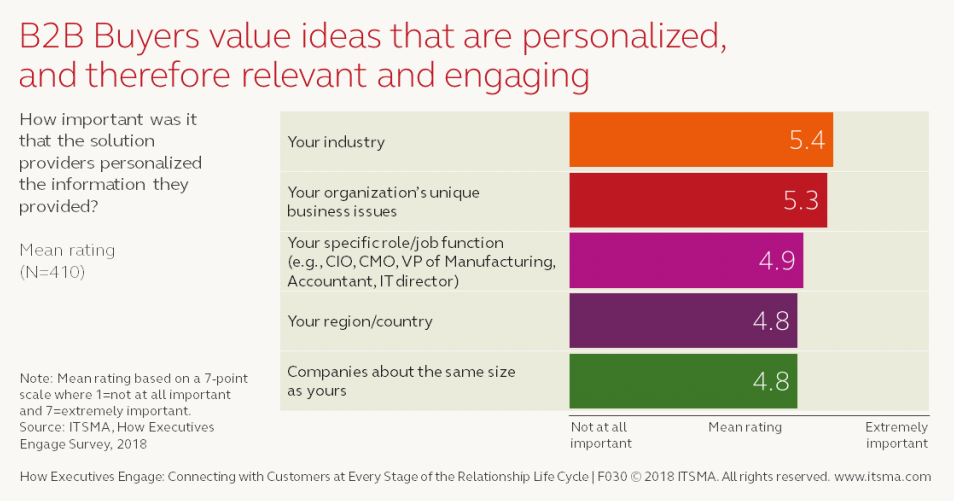 Alt-Text: ITSMA survey results showing that B2B buyers value personalized ideas.
