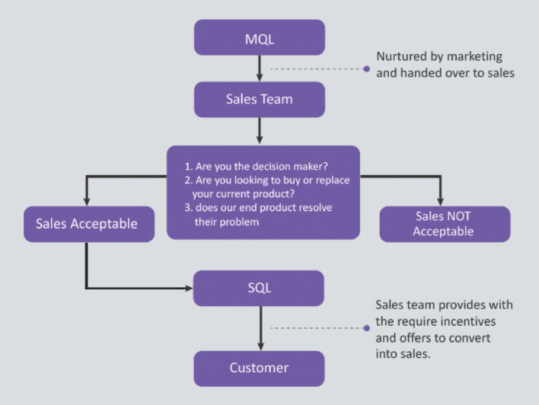 Alt-Text: Flowchart showing how sales acceptance determines whether or not a lead will be passed down the pipeline from marketing to sales.
