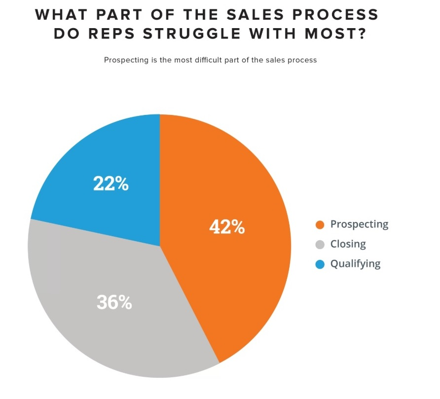 42% of sales reps report that sales prospecting is the part of the sales process they struggle with most.
