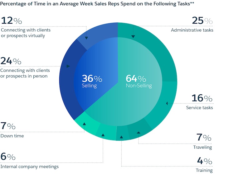 Pie chart shows that sales reps spend 64% of their time on non-selling activities