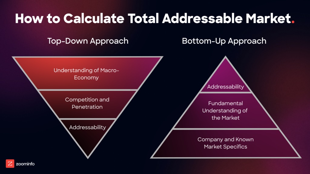Alt-Text: Pyramid visuals for the top-down vs. bottom-up approaches to measuring total addressable market.

