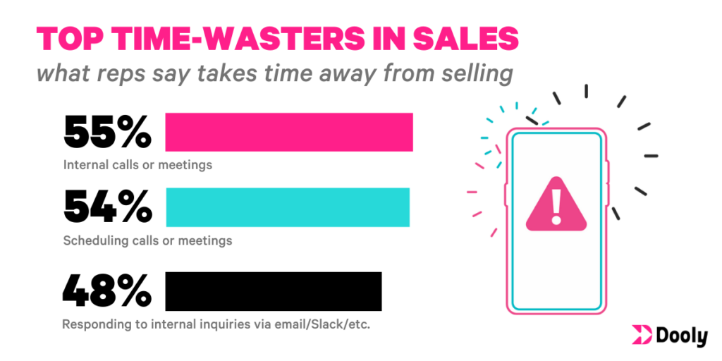  More than half (54%) of sales reps report that scheduling sales meetings is one of the top time-wasters taking them away from selling.
