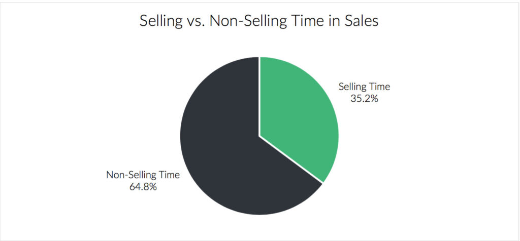 Salespeople only spend about a third of their time (on average) on actual selling.
