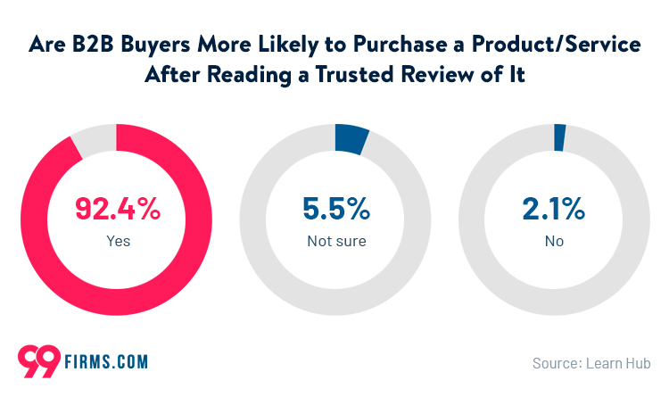 More than 92% of B2B buyers are more likely to purchase a product or service after reading a trusted review of it.