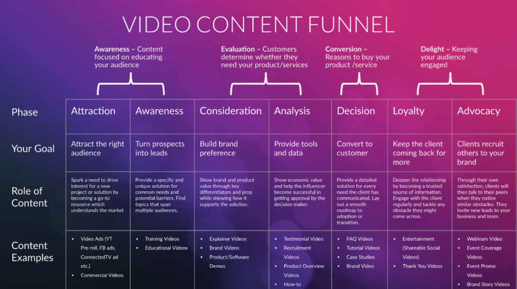 Example of a video content map across customer touchpoints and journey stages.