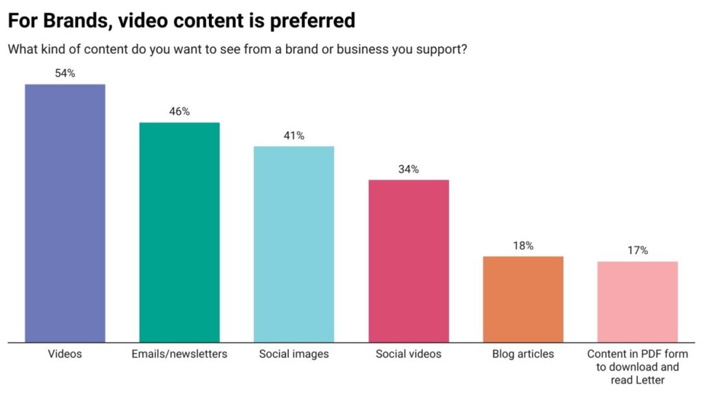 Bar chart showing that video is the most-preferred type of brand content for consumers.