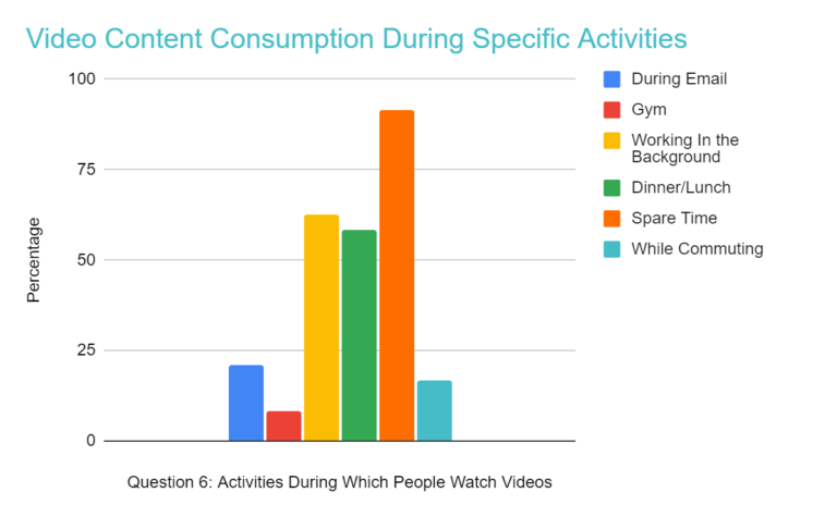 Alt-Text: People consume video content while multitasking throughout their day.
