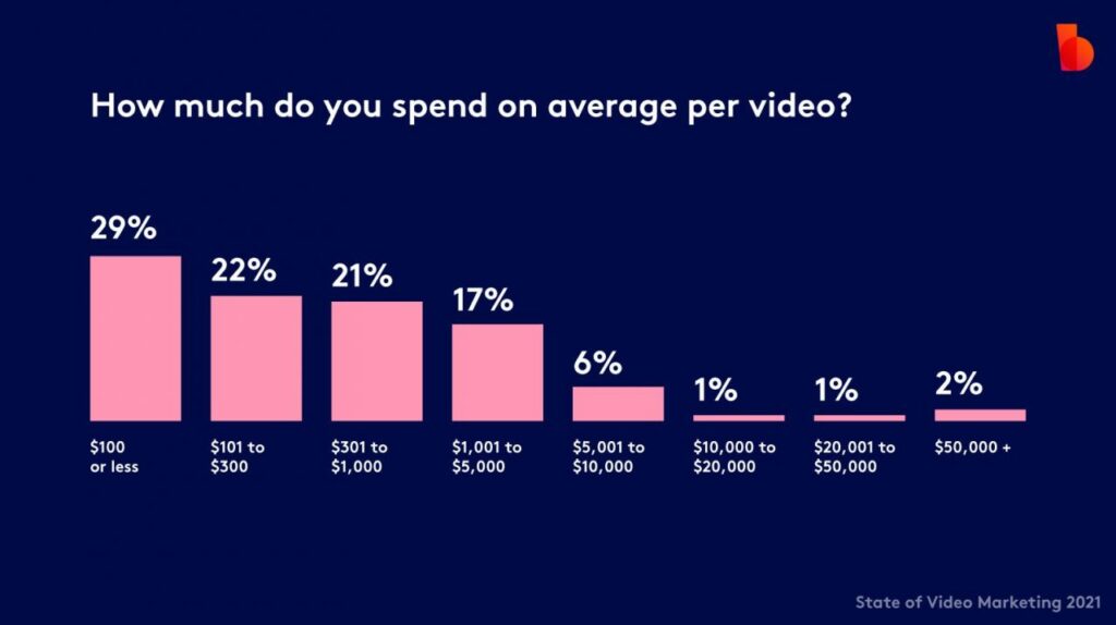 Alt-Text: Half of video marketers spend less than $300 per video created, and 29% spend less than $100.
