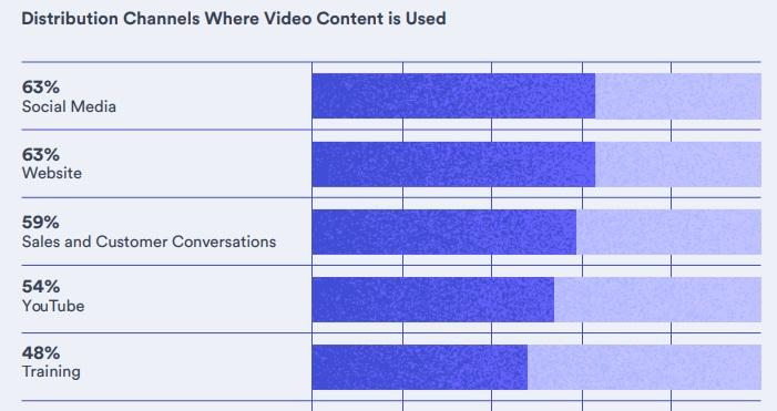 Alt-Text: Sales and customer conversations are the #3 ranked distribution channel for video in business.

