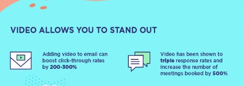 Alt-Text: Adding video to an email can boost click-through rates by 200-300%, triple response rates, and increase meetings booked by 500%.
