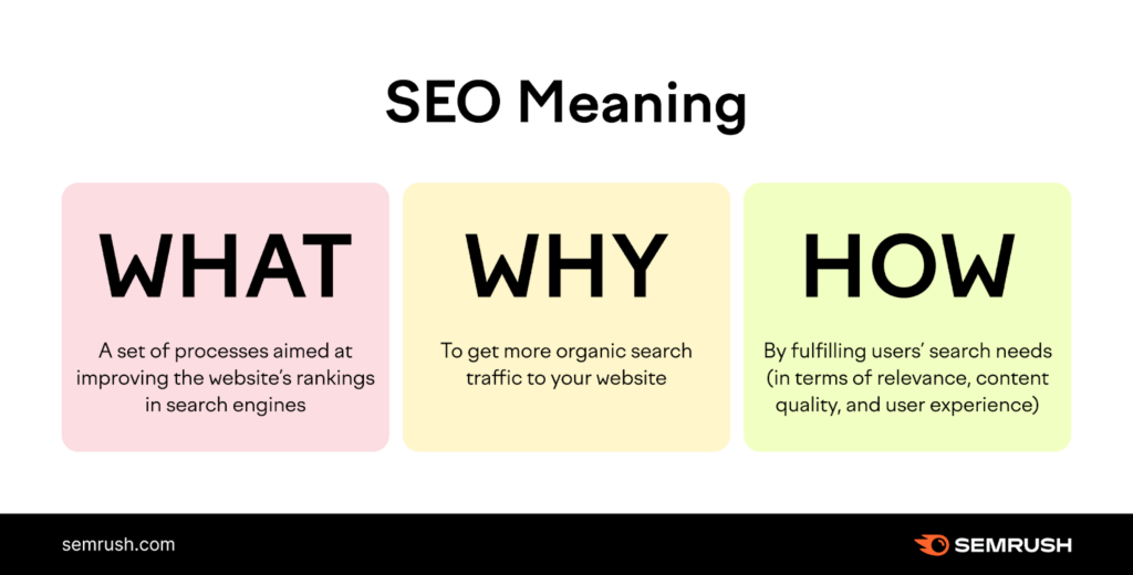 Graphic showing the definition of search engine optimization (SEO)