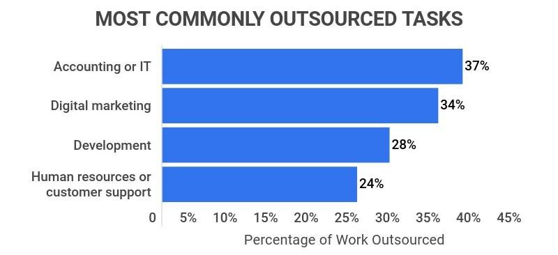 Bar chart shows that 34% of businesses outsource digital marketing