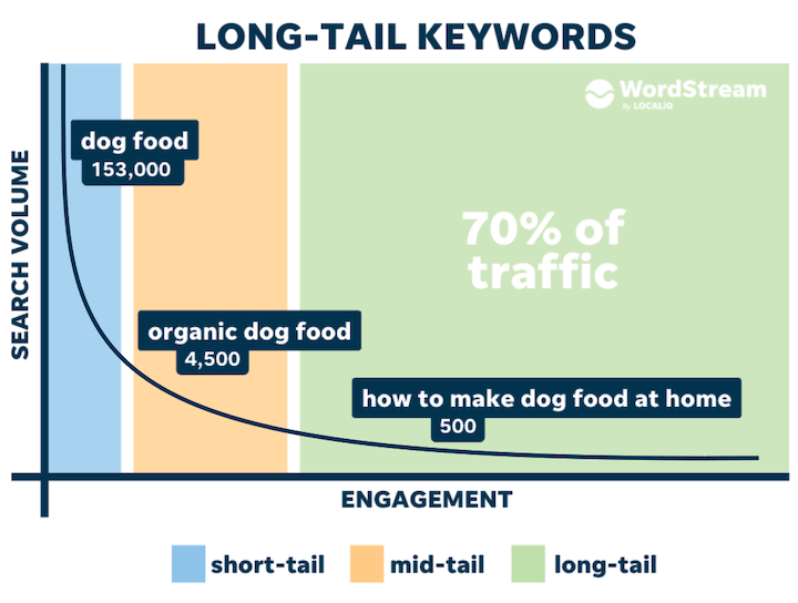 Line graph showing that long-tail keywords account for 70% of online traffic.