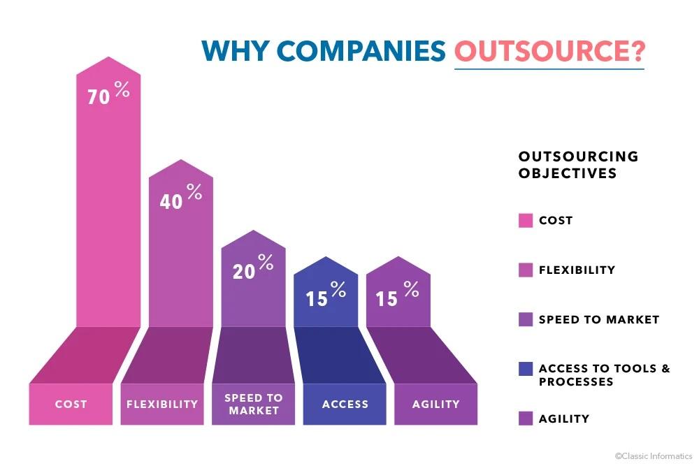 Bar chart showing that cost is the top reason companies choose to outsource