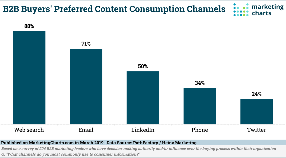 Bar chart showing B2B buyers’ preferred content channels, including that 34% use their phones