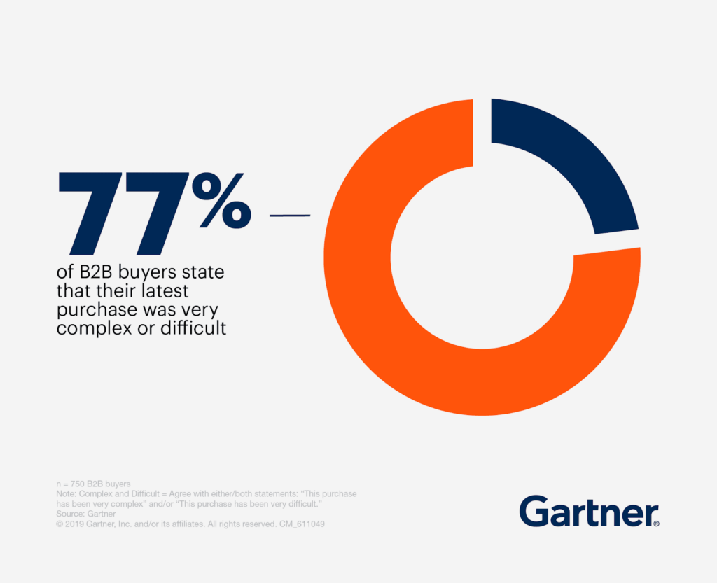 Pie chart showing that 77% of B2B buyers state that their last purchase was very complex or difficult.