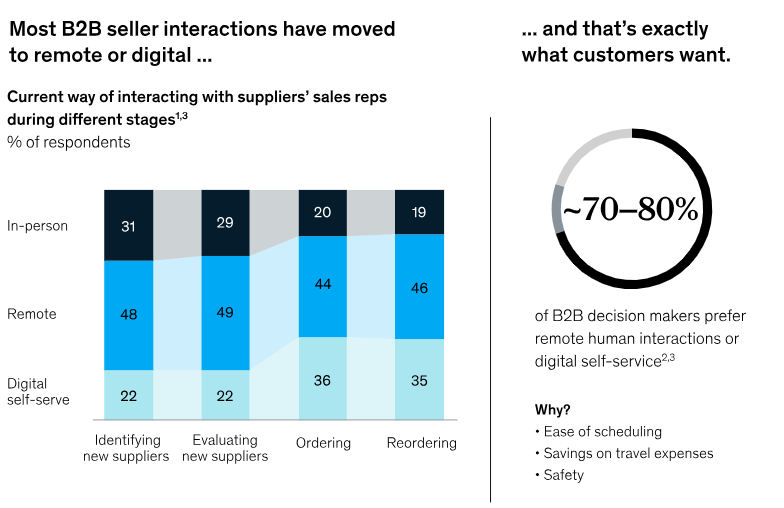 Graphic from a recent McKinsey report shows that B2B buyer behavior is trending toward remote and self-service models.