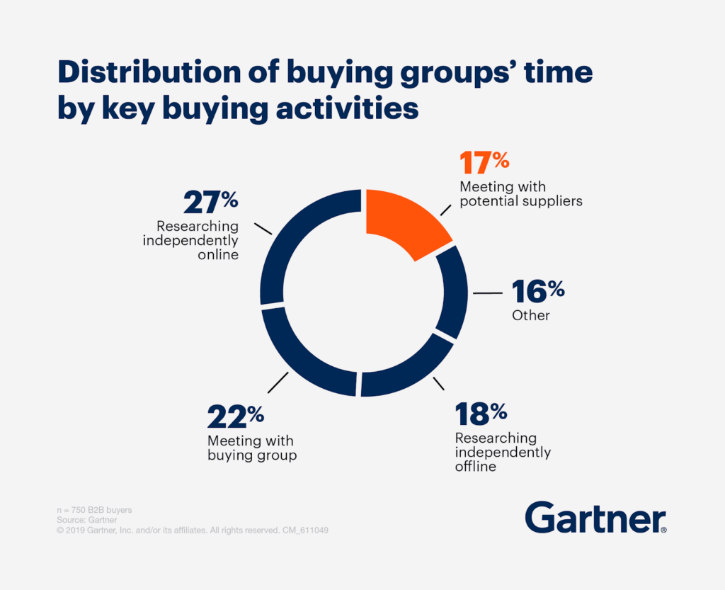 Pie chart shows that only 17% of B2B buyer time is spent meeting with potential suppliers.