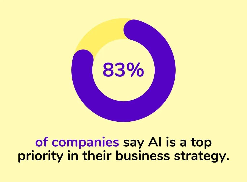 83% of companies say that AI is a top priority in their business strategy