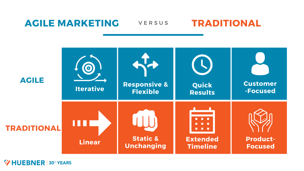 Graphic showing the key differences between agile vs. traditional marketing