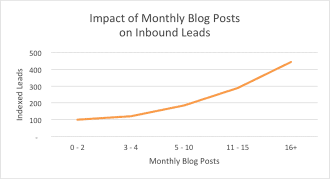 Line graph shows that the impact of blogs on monthly leads goes up with higher frequency of blog posts published