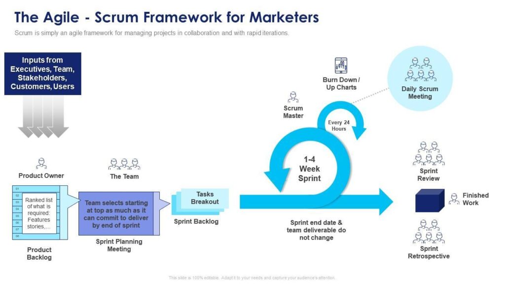 Flowchart showing the scrum framework for agile product marketers