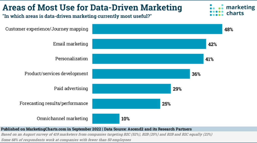 Bar chart showing that marketers find data most useful for customer experience and journey mapping