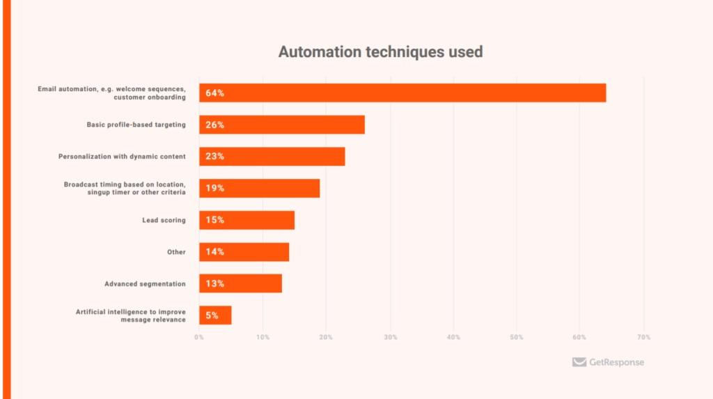 Bar chart shows that email automation is the top use case for marketing automation technology