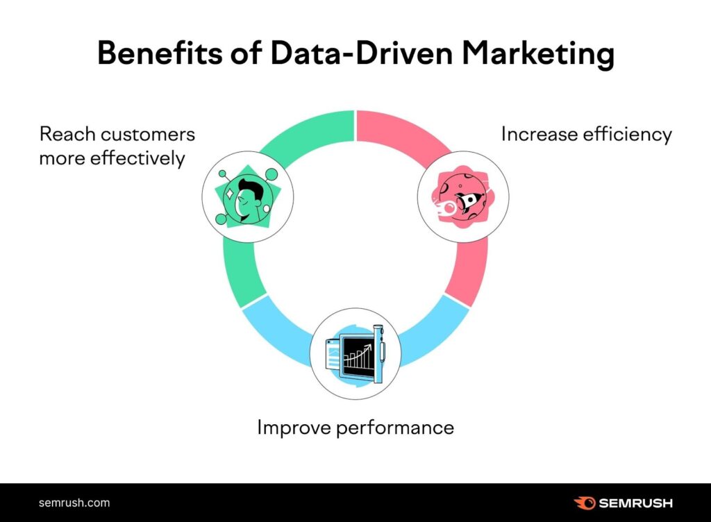 Graphic highlighting the three benefits of data-driven marketing: reaching customers more effectively, increasing efficiency, and improving performance