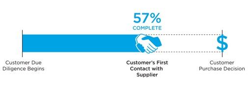 Buyers are 57% of the way through their B2B customer journey (on average) before they reach out to a supplier.
