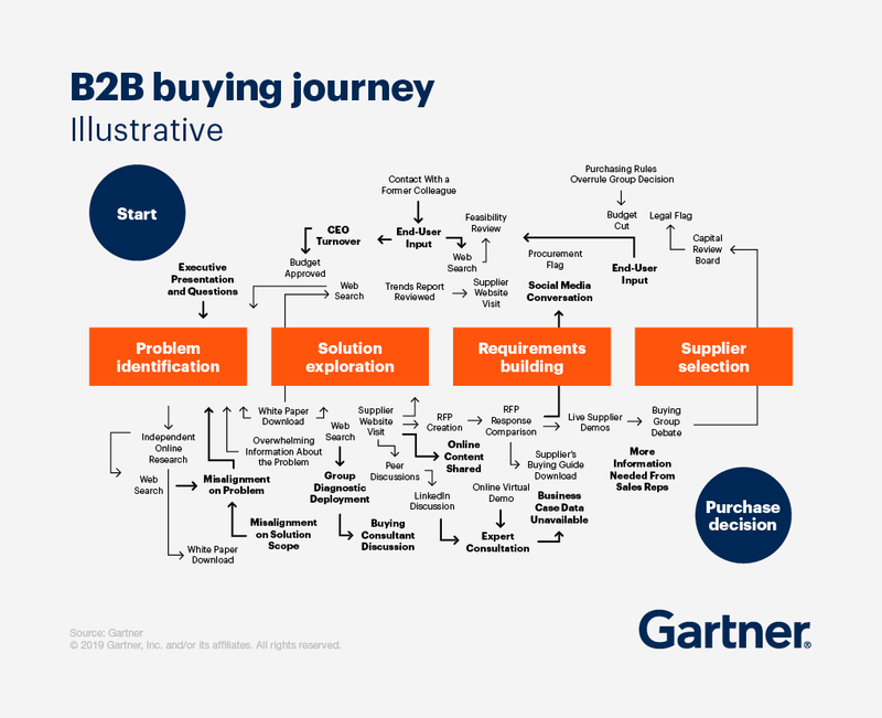 Gartner’s flowchart depicting the B2B buyer journey