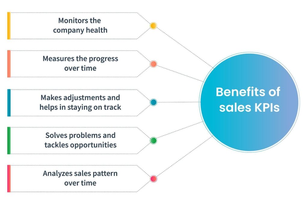 Graphic listing benefits of KPIs for sales, including monitoring company health, making adjustments to stay on track, solving problems and tackling opportunities, and analyzing sales patterns