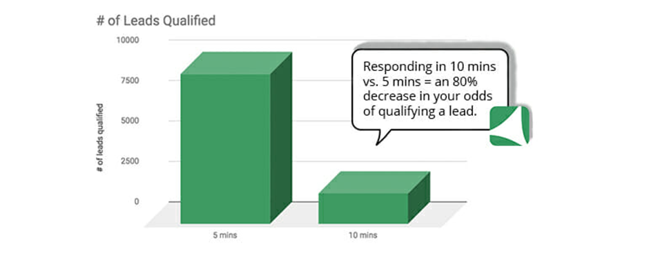 Bar chart showing that responding to a lead in 10 mins vs. 5 minutes can decrease your odds of qualifying a lead by 80%