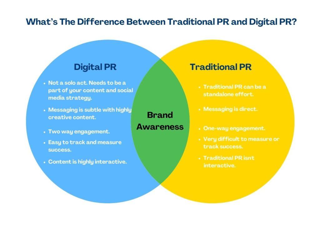 Venn Diagram showing how digital PR is different from traditional PR