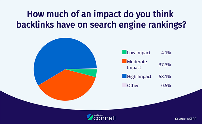 Pie chart shows more than 95% of B2B marketers agree that backlinks have a significant impact on rankings.