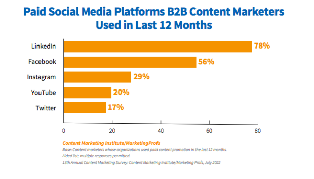 Bar graph showing that LinkedIn is the most-used platform for B2B paid social media campaigns