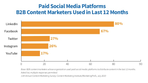 Bar chart showing that 80% of B2B marketers use LinkedIn for paid advertising