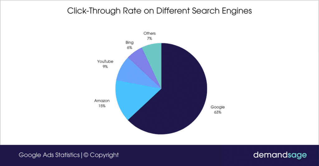 Pie chart shows that Google’s ad click-through rate is quadruple the rate of its closest competitor, Amazon.